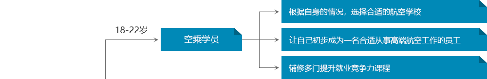 空乘学员