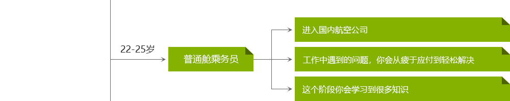 普通舱乘务员